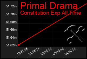 Total Graph of Primal Drama