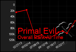 Total Graph of Primal Evil