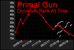 Total Graph of Primal Gun