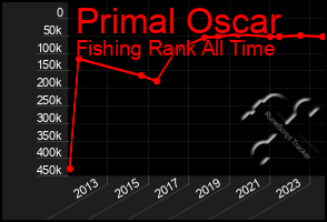 Total Graph of Primal Oscar