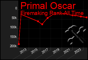 Total Graph of Primal Oscar