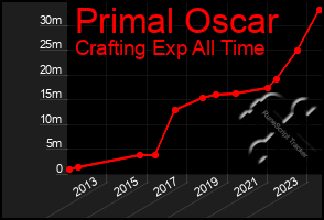 Total Graph of Primal Oscar