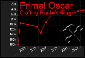 Total Graph of Primal Oscar