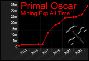 Total Graph of Primal Oscar