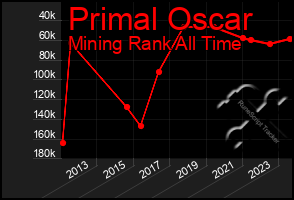 Total Graph of Primal Oscar