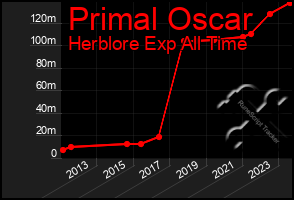 Total Graph of Primal Oscar