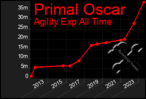 Total Graph of Primal Oscar