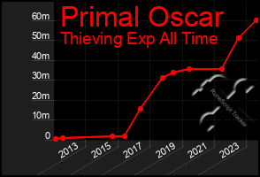 Total Graph of Primal Oscar