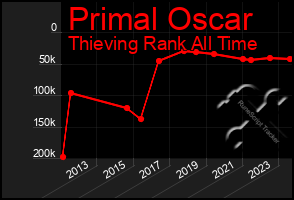 Total Graph of Primal Oscar