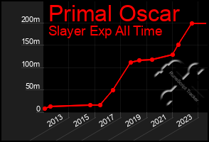 Total Graph of Primal Oscar