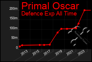 Total Graph of Primal Oscar