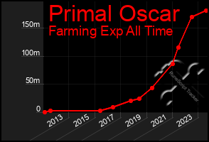 Total Graph of Primal Oscar