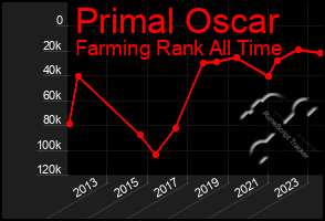 Total Graph of Primal Oscar