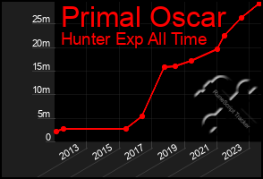 Total Graph of Primal Oscar