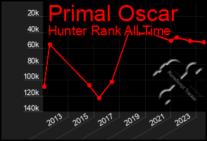 Total Graph of Primal Oscar