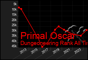 Total Graph of Primal Oscar