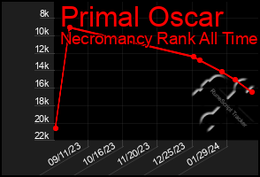 Total Graph of Primal Oscar