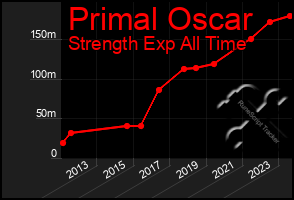 Total Graph of Primal Oscar