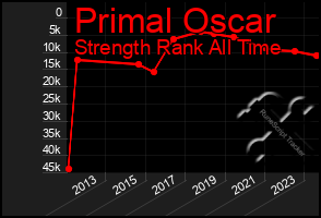 Total Graph of Primal Oscar