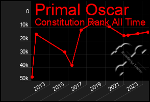 Total Graph of Primal Oscar