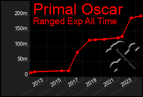 Total Graph of Primal Oscar