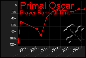 Total Graph of Primal Oscar