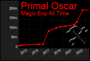 Total Graph of Primal Oscar