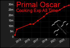 Total Graph of Primal Oscar