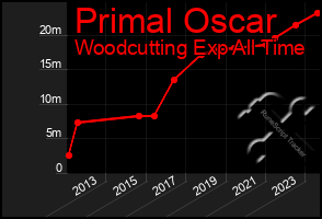 Total Graph of Primal Oscar