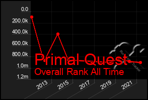 Total Graph of Primal Quest