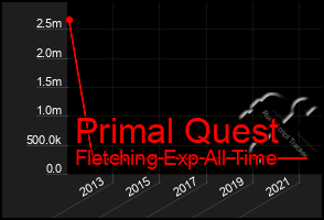 Total Graph of Primal Quest