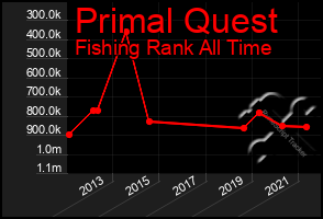 Total Graph of Primal Quest