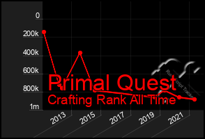 Total Graph of Primal Quest