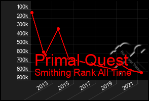 Total Graph of Primal Quest