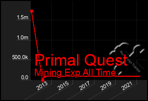 Total Graph of Primal Quest