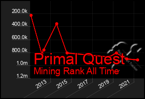 Total Graph of Primal Quest