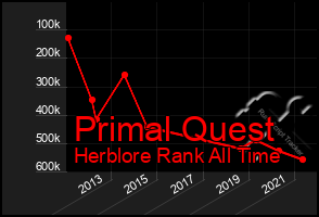 Total Graph of Primal Quest