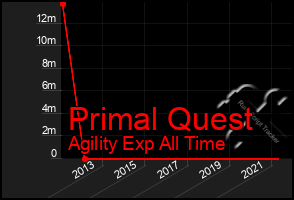 Total Graph of Primal Quest