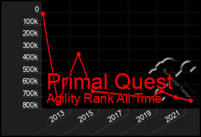 Total Graph of Primal Quest