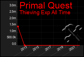 Total Graph of Primal Quest