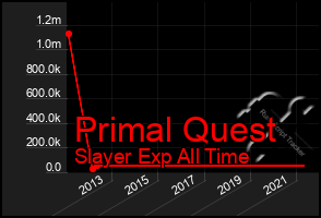 Total Graph of Primal Quest