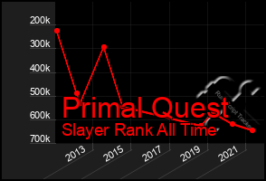 Total Graph of Primal Quest