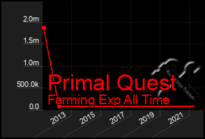 Total Graph of Primal Quest