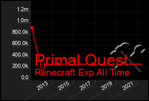 Total Graph of Primal Quest