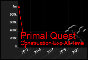 Total Graph of Primal Quest