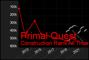 Total Graph of Primal Quest