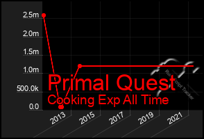 Total Graph of Primal Quest