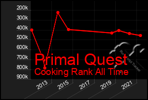 Total Graph of Primal Quest