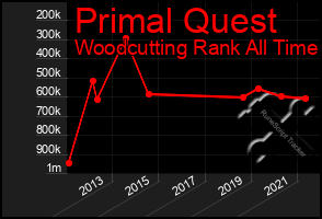 Total Graph of Primal Quest