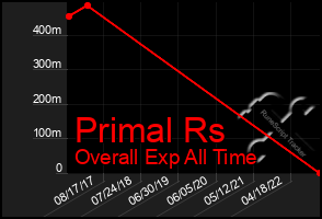 Total Graph of Primal Rs